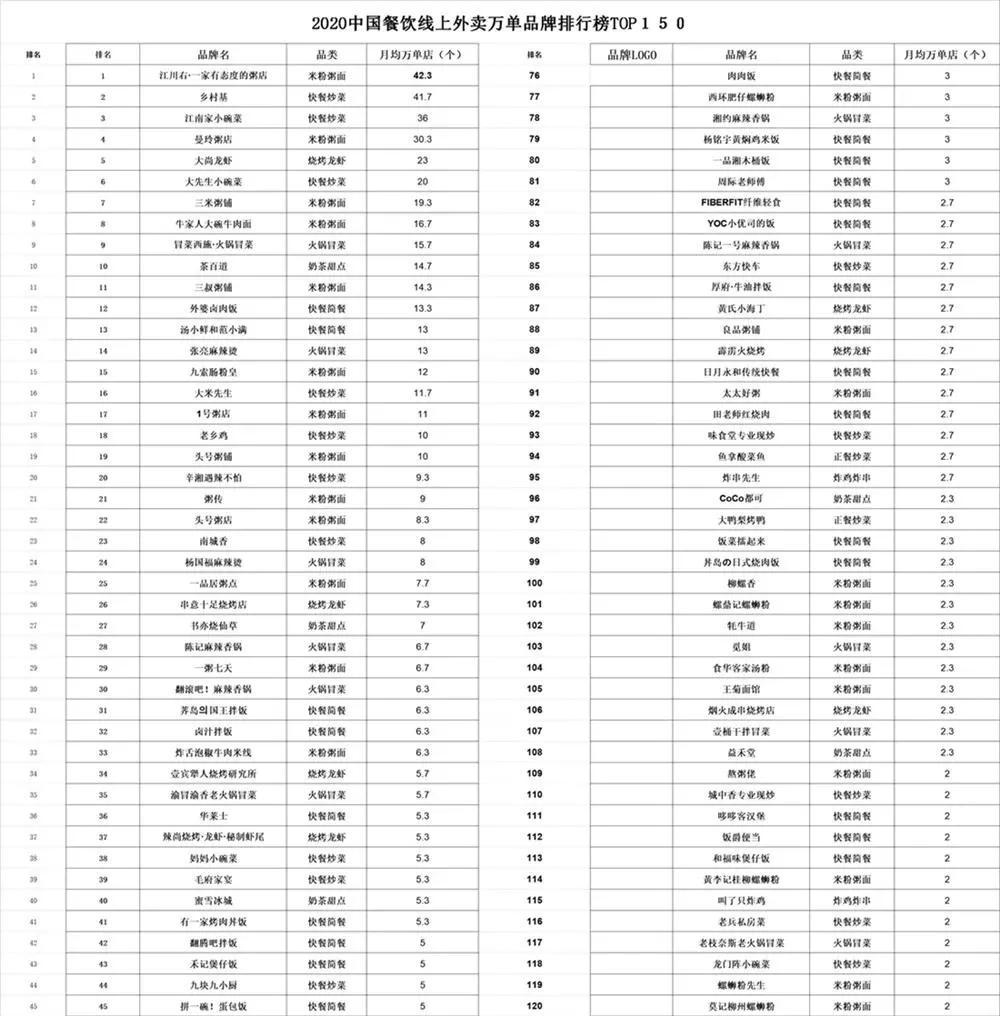 中国最新最火的外卖