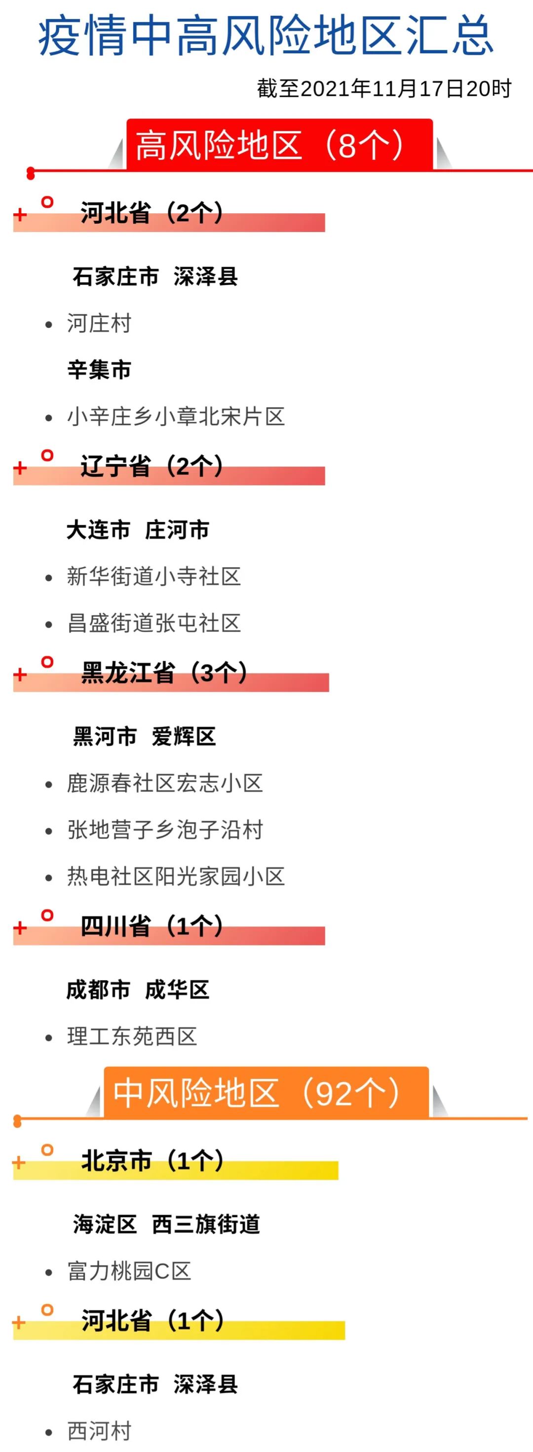 新冠最新风险等级