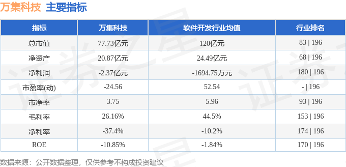 万集科技股票行情