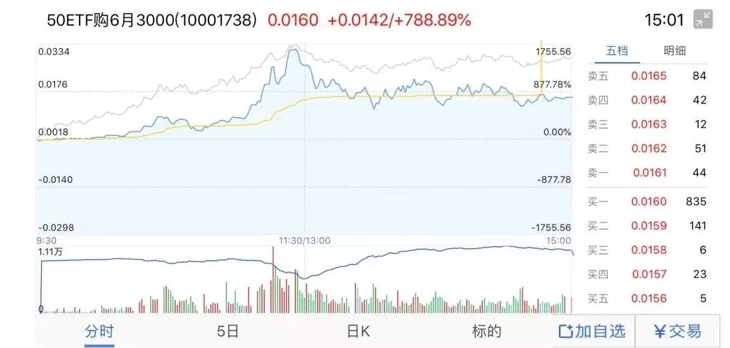 上证50ETF期权行情的心灵探索