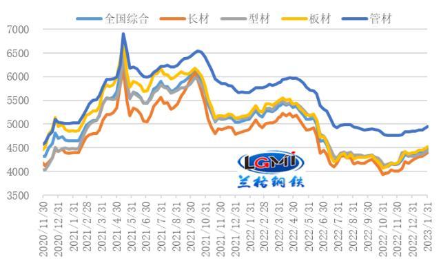 钢材价格行情最新走势分析