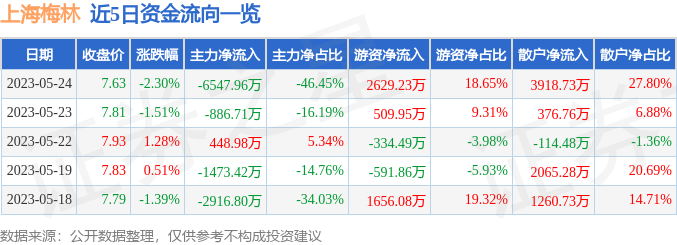 上海梅林最新资讯