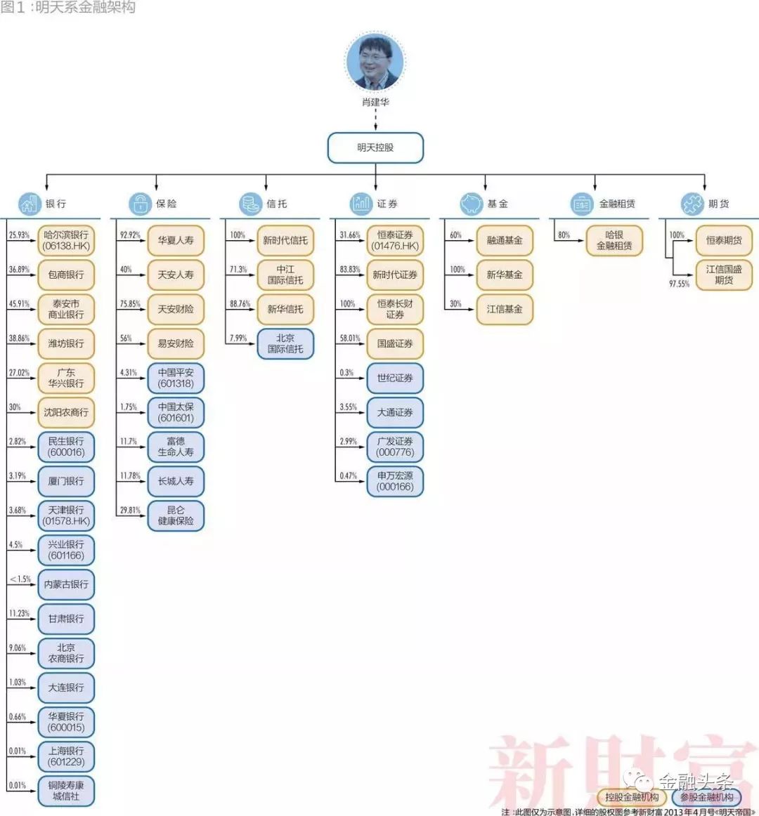 明天系上市公司