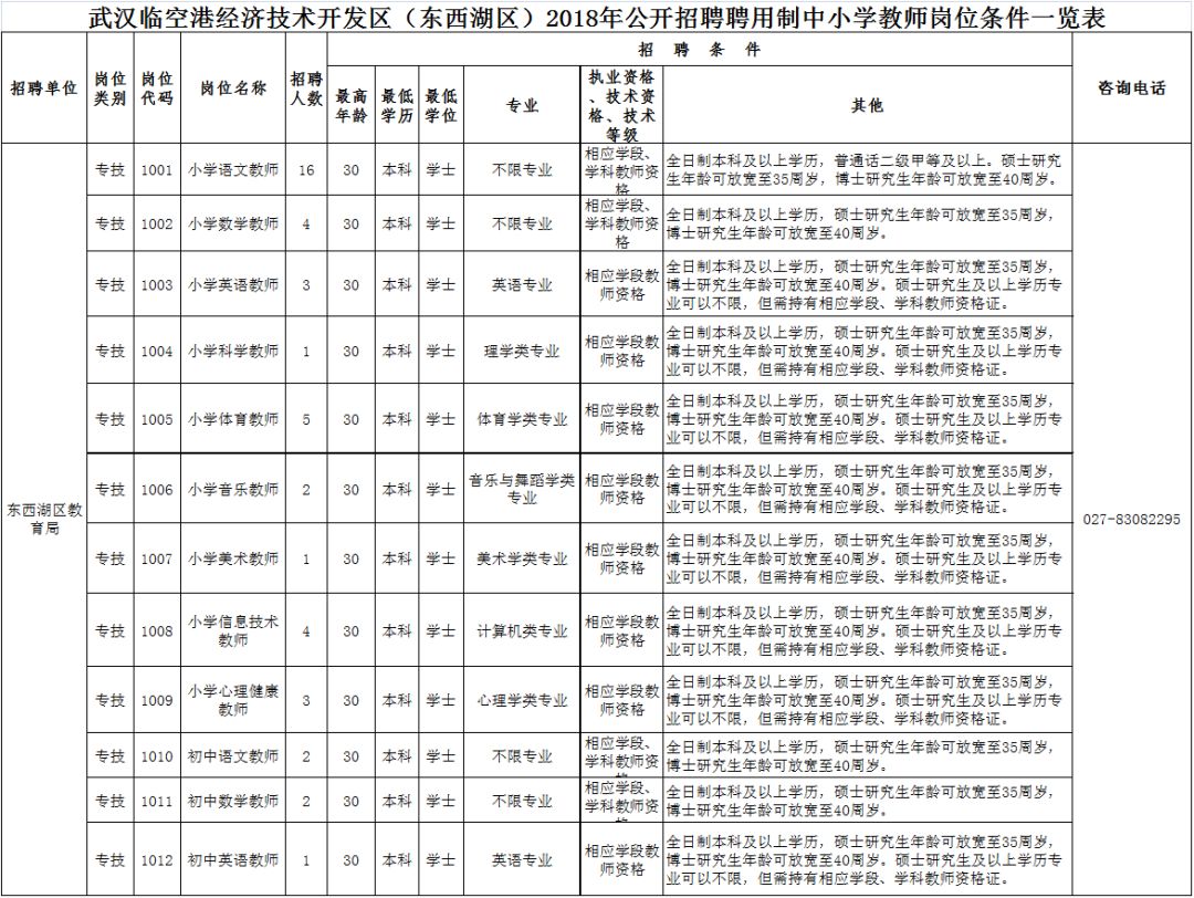 东西湖最新职位招聘