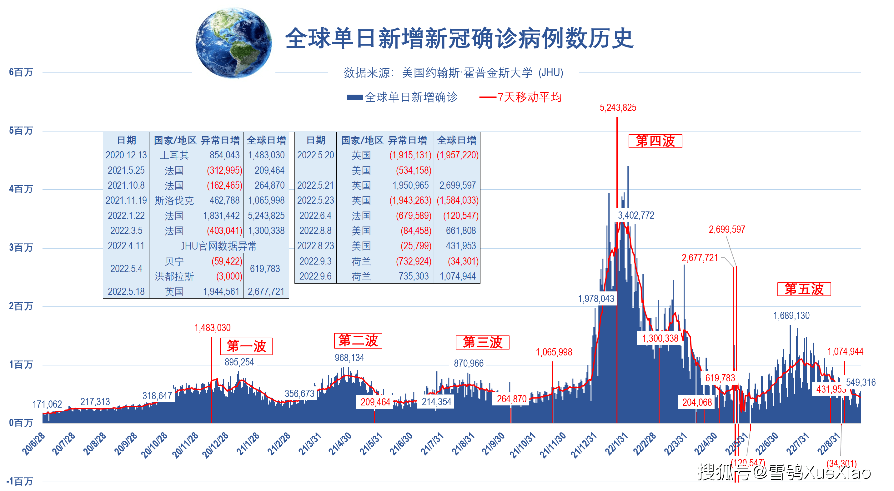 全球最新疫情数据