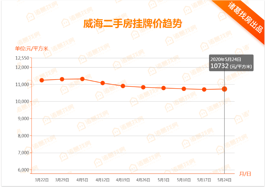 威海最新房价