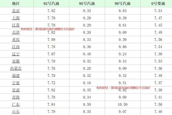 最近油价调整时间最新消息