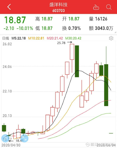 盛洋科技股票行情