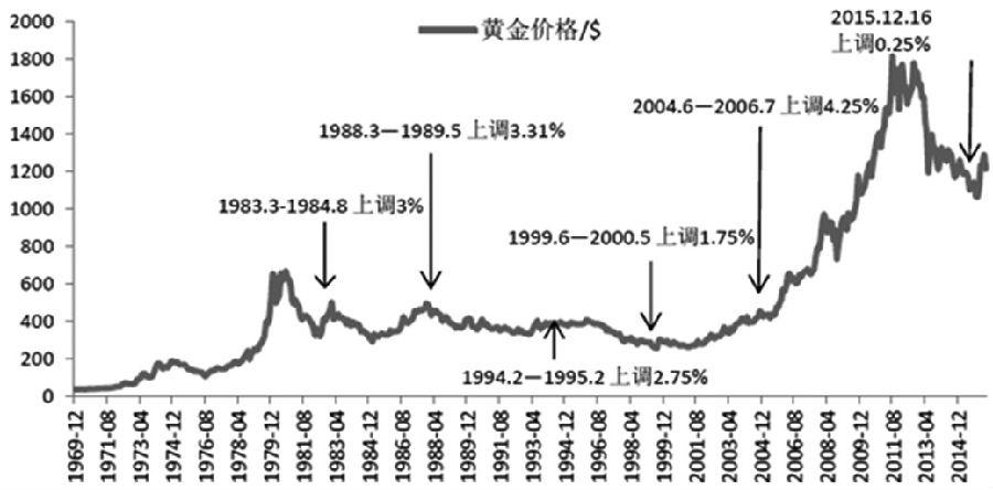 最新国际金价行情