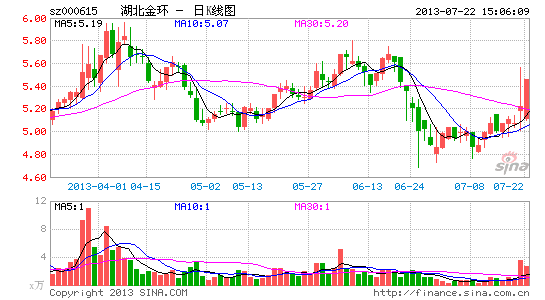 湖北金环股票行情