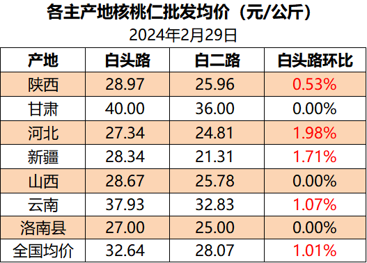 核桃行情价格走势