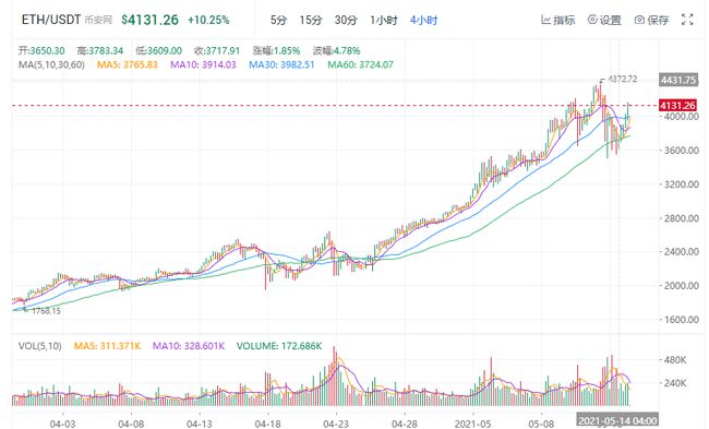 以太坊价格大幅下跌最新消息