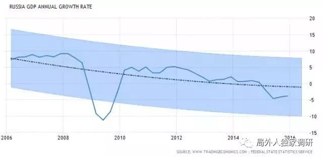 俄罗斯经济现状最新