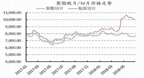 聚酯切片最新价格