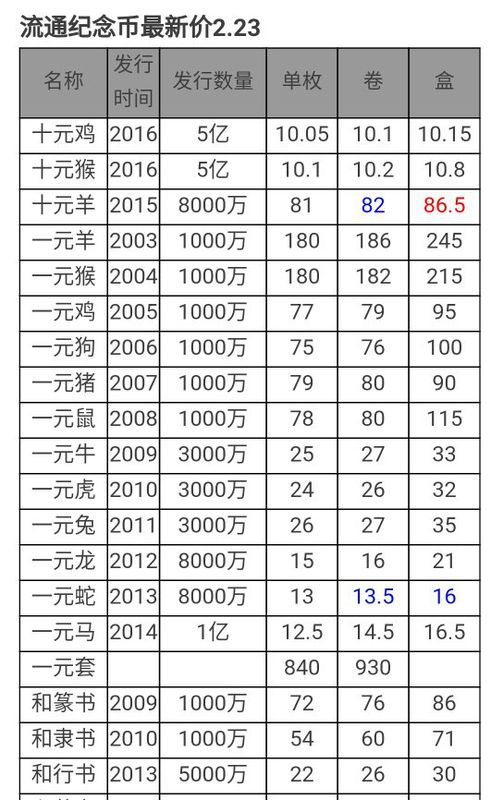 最新流通纪念币价格表