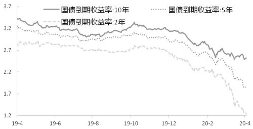 当前国债收益率是多少？