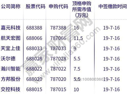 科创板股票买卖申报