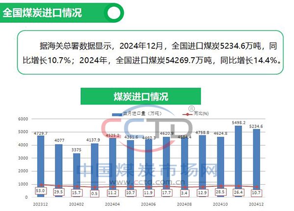 内蒙古煤炭价格动态图表