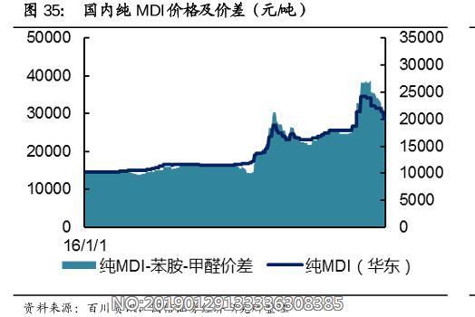 纯mdi价格走势图