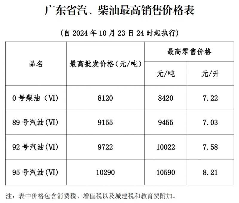 广州油价调整最新资讯