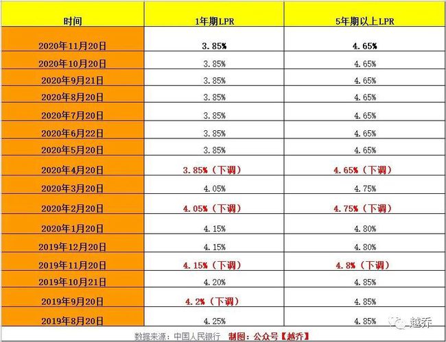 最新房贷利率一览表