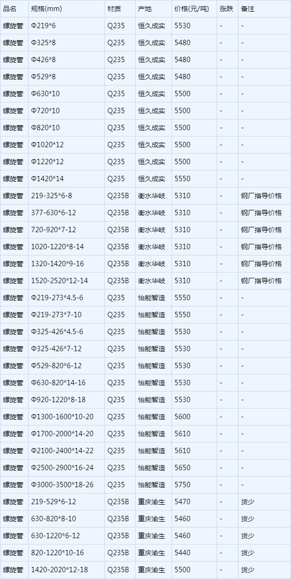 螺旋焊管最新价格