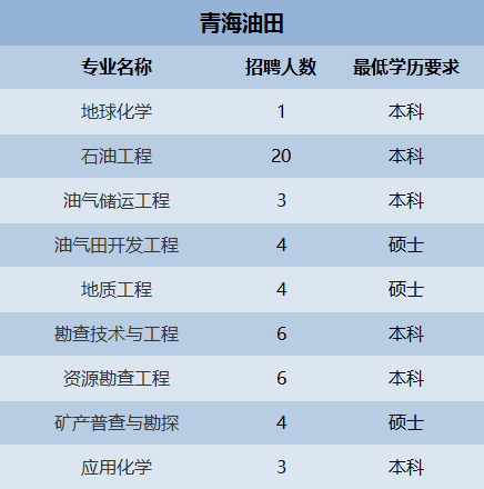 辽河油田最新招聘信息发布✨