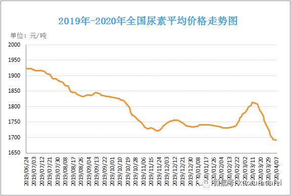 最新尿素价格行情预测