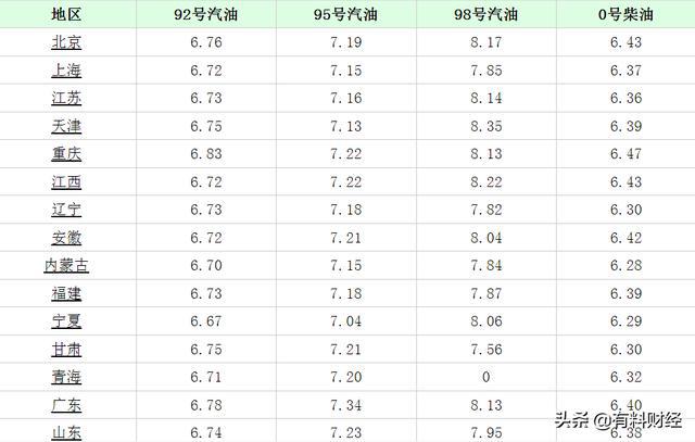 上海95号汽油最新价格