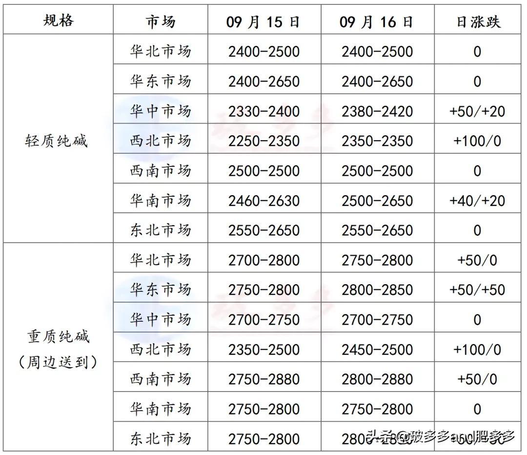 纯碱最新价格走势图