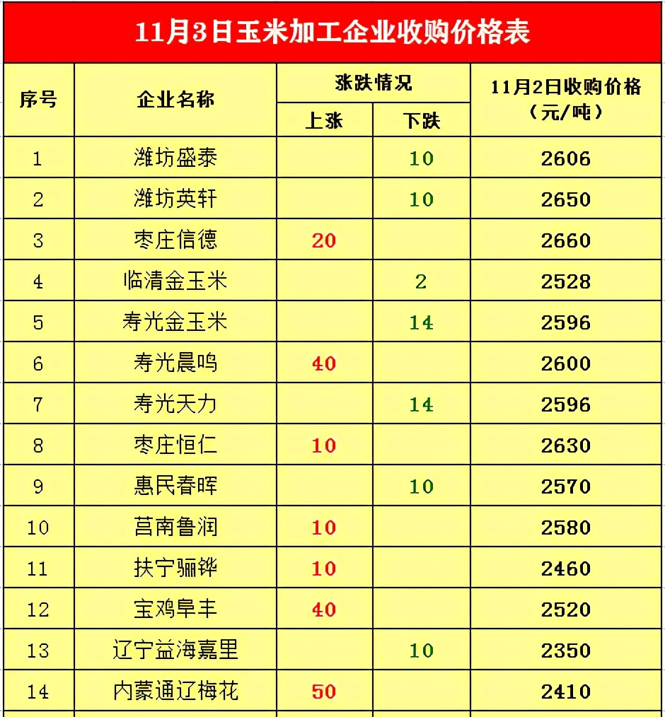 焦作玉米价格最新行情