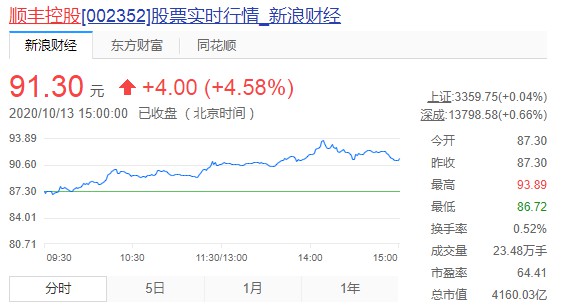 顺丰股市最新动态更新，最新顺丰股市消息