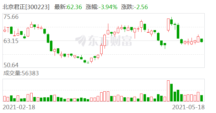 北京君正股票最新消息